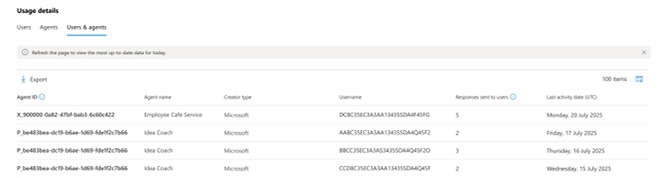 Agent usage report horizontal view