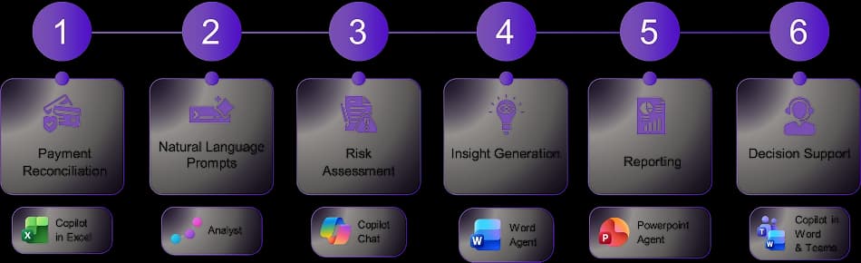 Financial Insights