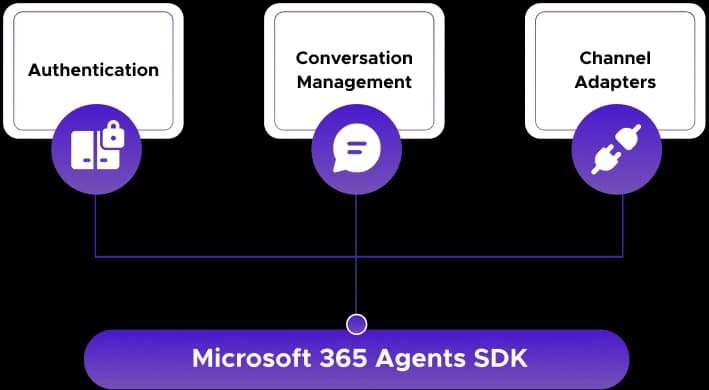 Microsoft 365 Agents SDK diagram